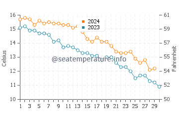 Temperature dell'acqua a Galilee a novembre