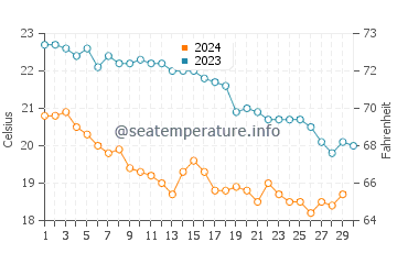 Wassertemperatur Galissas im November