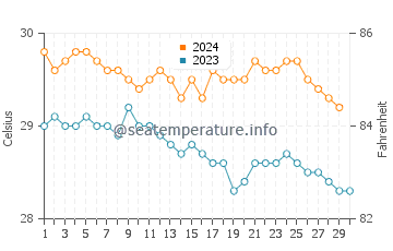 Temperature dell'acqua a Galley Bay a novembre