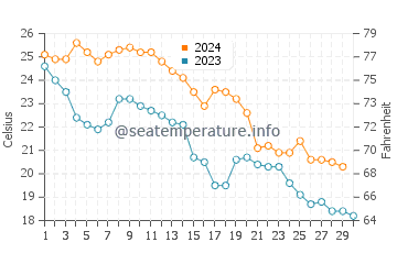 Temperature dell'acqua a Baia di Galveston a novembre