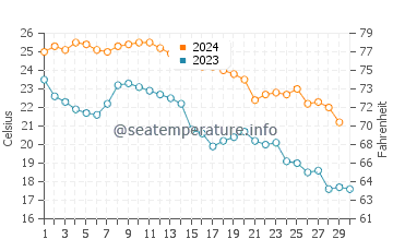 Temperatura del agua en Galveston en noviembre