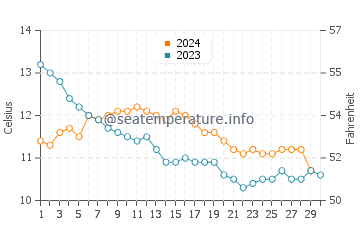 Temperature dell'acqua a Galway a novembre