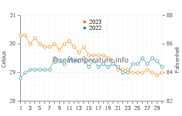 Gamay water temp chart in November