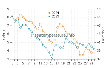 Gambo water temp chart in November