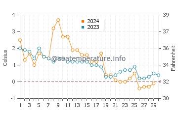 Temperature dell'acqua a Gammelstad a novembre