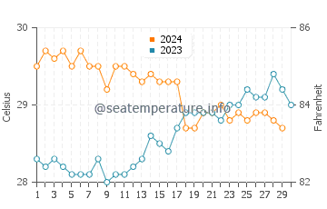 Temperature dell'acqua a Gan a novembre