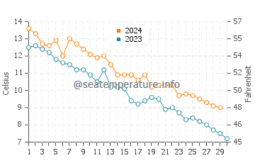 Gananoque water temp chart in November