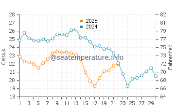 Temperatura da água em Gandy Beach em novembro