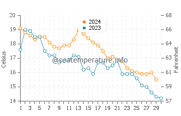 Wassertemperatur Gangneung im November