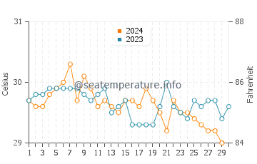 Gangolli water temp chart in November