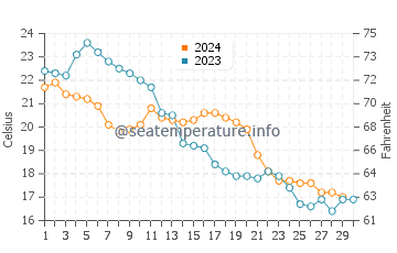 Temperatura vode u Ganjiang u studenom