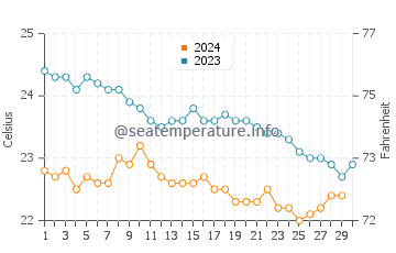 Temperature dell'acqua a Garachico a novembre
