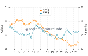 Temperatura del agua en Garchitorena en noviembre