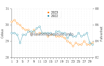 Garcia Hernandez water temp chart in November