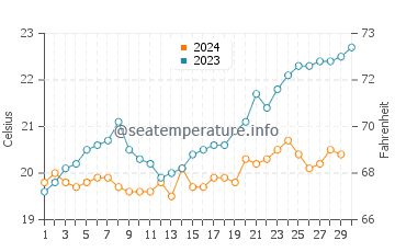 Garden Island water temp chart in November