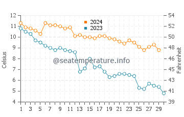Temperature dell'acqua a Garden a novembre