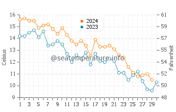 Gardiners Bay water temp chart in November