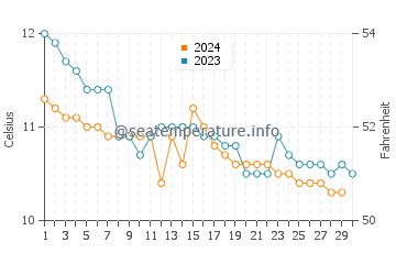 Garelochhead water temp chart in November