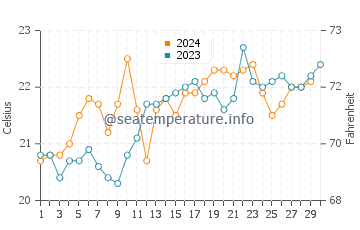 Temperature dell'acqua a Garopaba a novembre