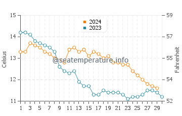 Temperature dell'acqua a Garretstown Beach a novembre