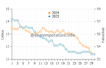 Garryvoe water temp chart in November