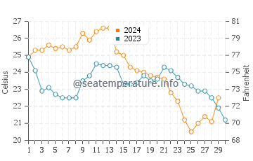 Gasparilla Island water temp chart in November