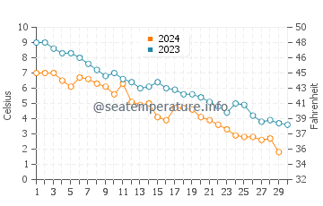 Temperature dell'acqua a Gaspé a novembre