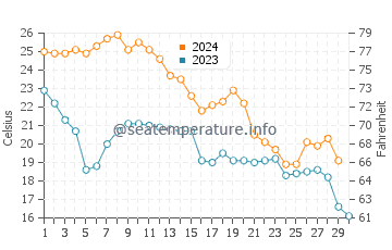 Gautier water temp chart in November