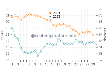 Gava Mar water temp chart in November