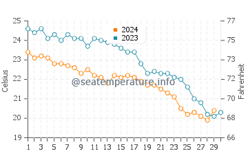 Temperature dell'acqua a Isola di Gozzo a novembre