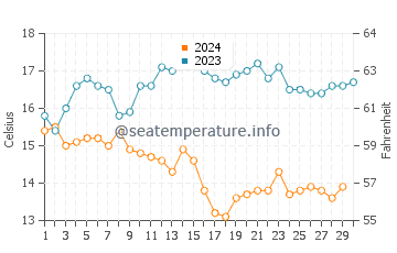 Gaviota water temp chart in November