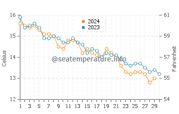 Gavres water temp chart in November