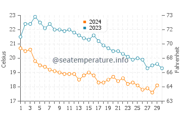 Gavrion water temp chart in November