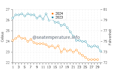 Températures de l'eau à Gaza en novembre