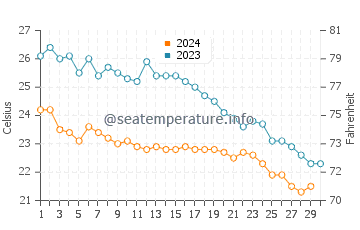 Gazipasa water temp chart in November