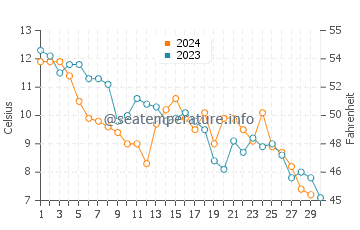 Wassertemperatur Danzig im November