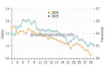 Temperature dell'acqua a Gearhart a novembre