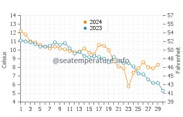 Temperatura del agua en Gedser en noviembre