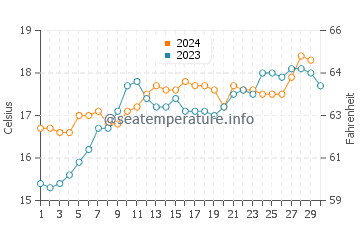 Geelong water temp chart in November