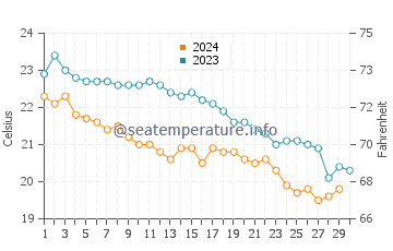 Temperature dell'acqua a Gefira a novembre