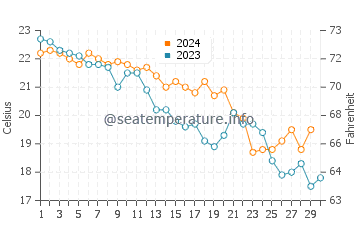 Temperature dell'acqua a Gela a novembre