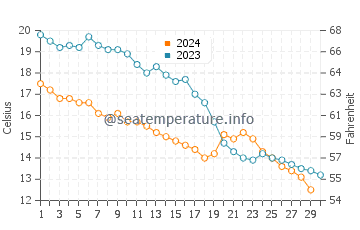 Gemlik water temp chart in November