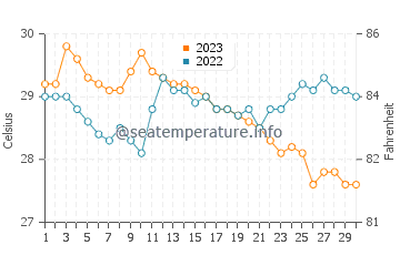 General Luna water temp chart in November