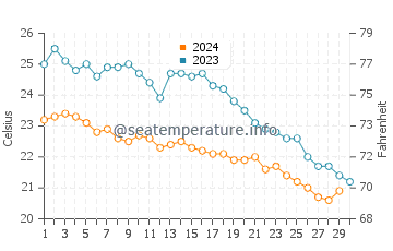 Températures de l'eau à Gennadi en novembre