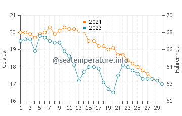 Temperatura del agua en Génova en noviembre