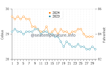 Temperature dell'acqua a George Hill a novembre