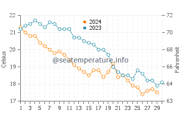 Températures de l'eau à Gerakini en novembre