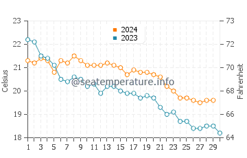 Températures de l'eau à Geremeas en novembre