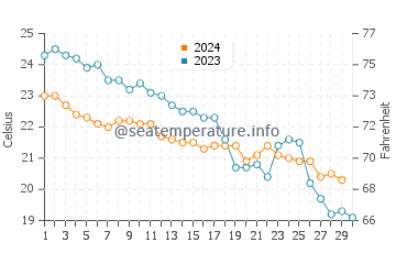Temperature dell'acqua a Gerolimenas a novembre