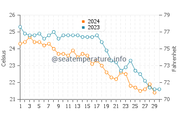 Températures de l'eau à Geroskípou en novembre